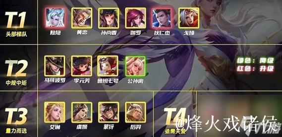 道崽职业数据:敖隐超高KDA14.29,戈娅胜率达55.1% 道崽职业数据:敖隐超高KDA14.29,戈娅胜率达55.1%